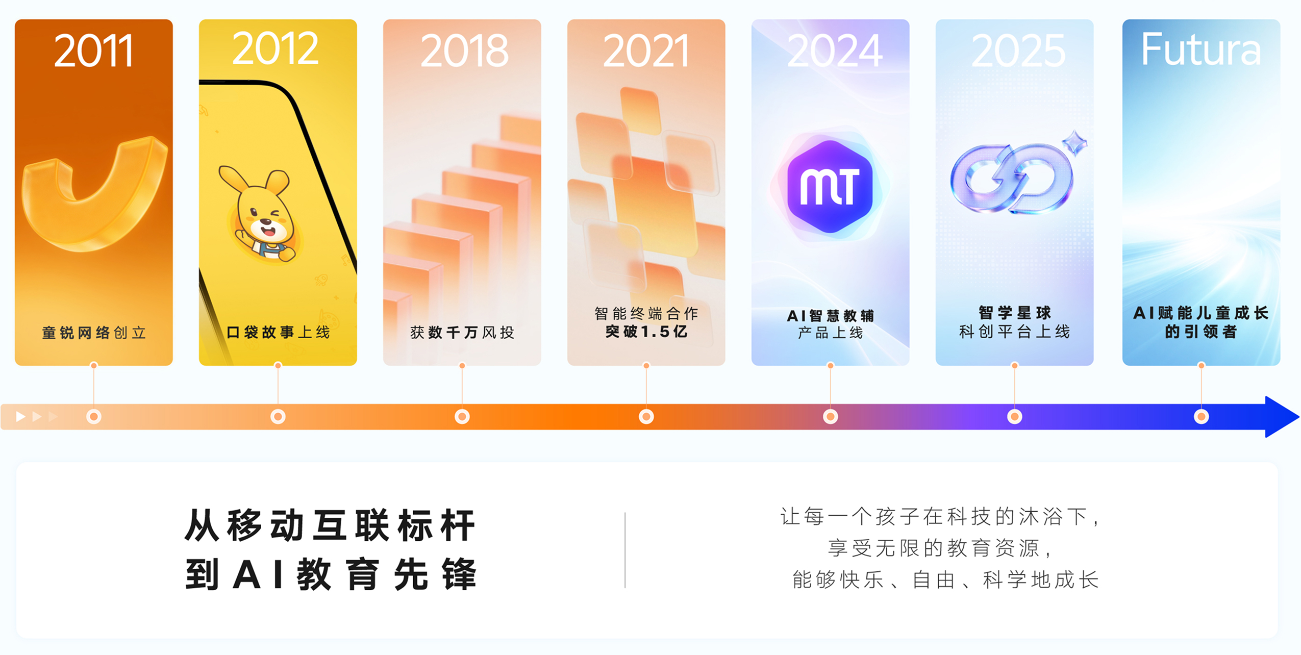 童锐发展历史时间轴